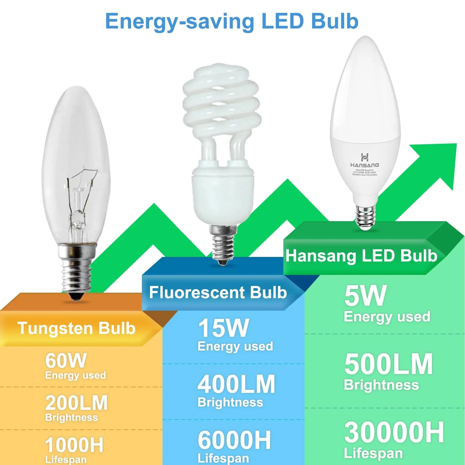 10PCS LED Candle Bulbs Light AC85-265V E14 E27 LED Candle Bulbs LED Ceiling Light Decoration LED Chandelier For Home Living R